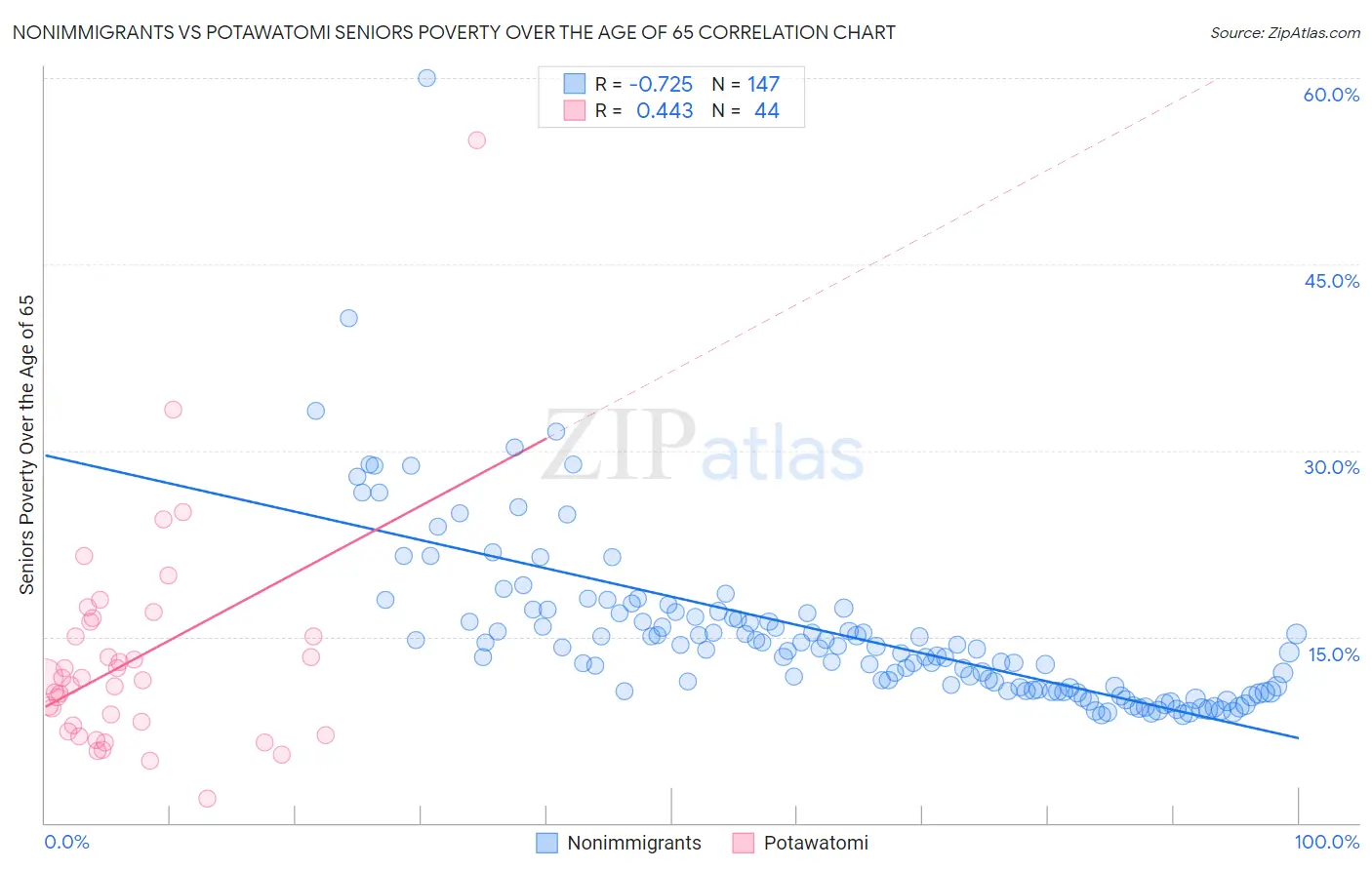 Nonimmigrants vs Potawatomi Seniors Poverty Over the Age of 65