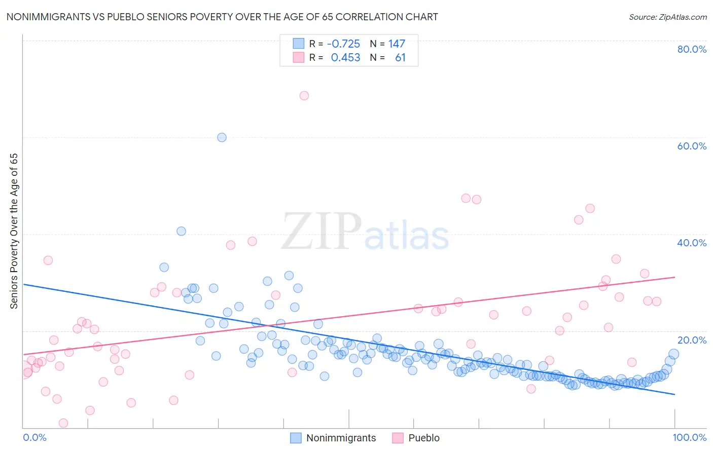Nonimmigrants vs Pueblo Seniors Poverty Over the Age of 65