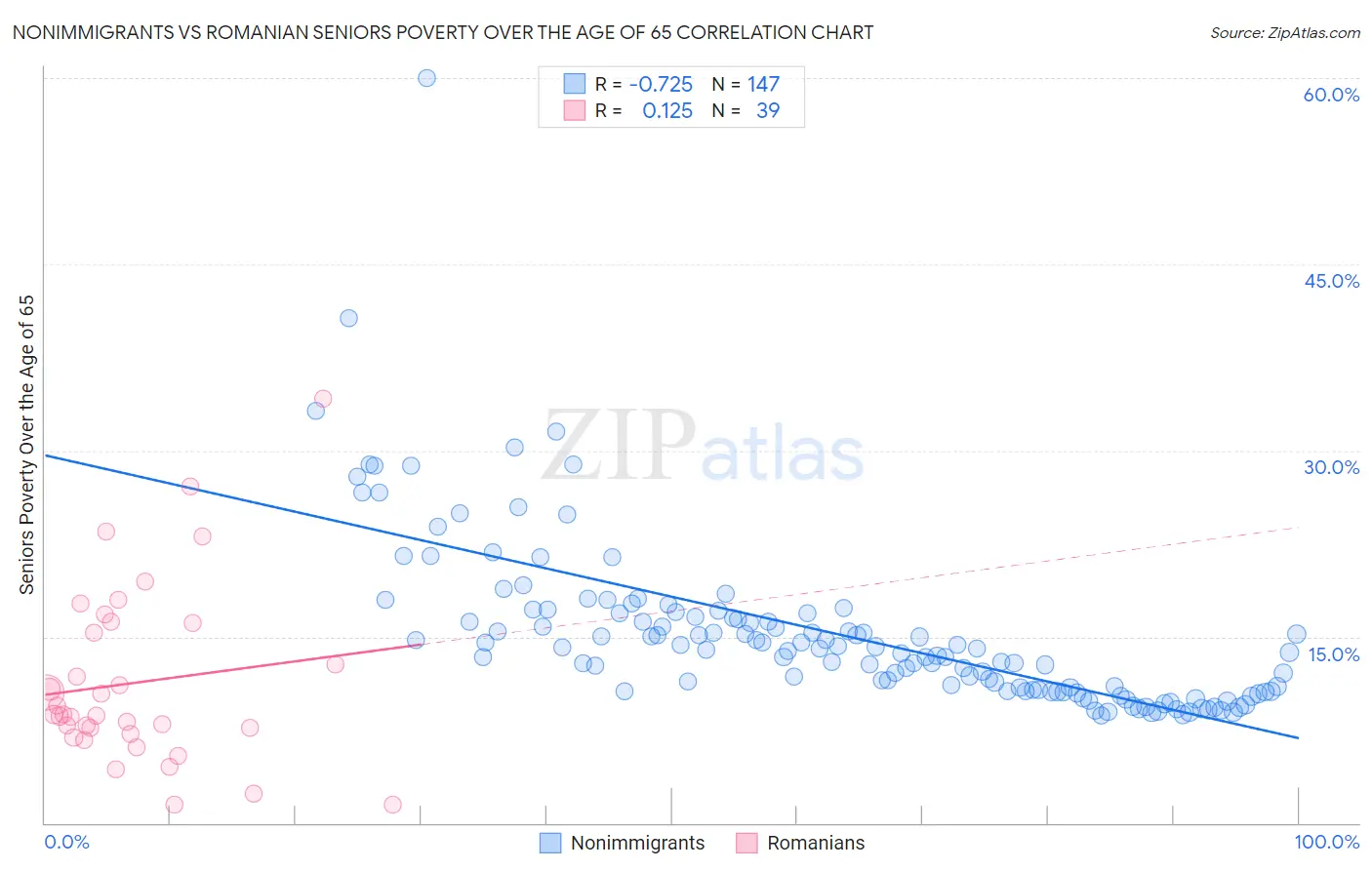 Nonimmigrants vs Romanian Seniors Poverty Over the Age of 65