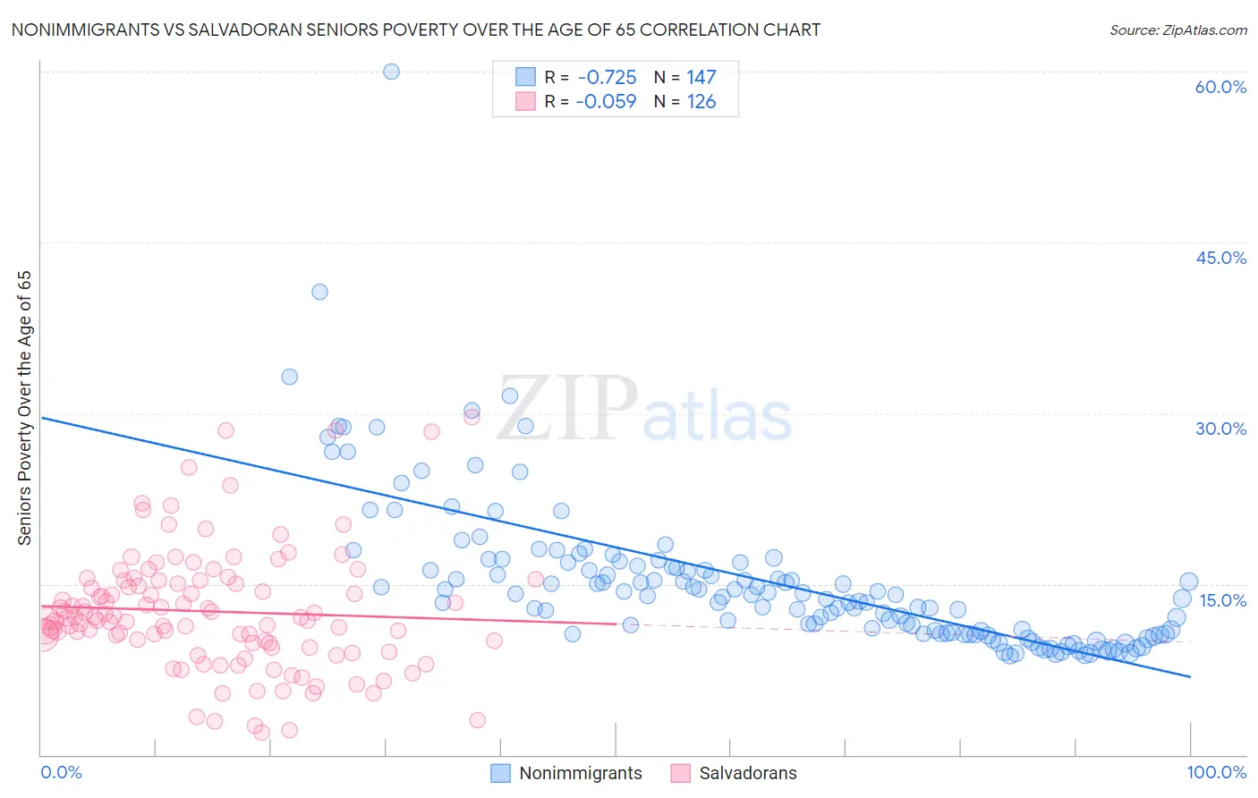 Nonimmigrants vs Salvadoran Seniors Poverty Over the Age of 65