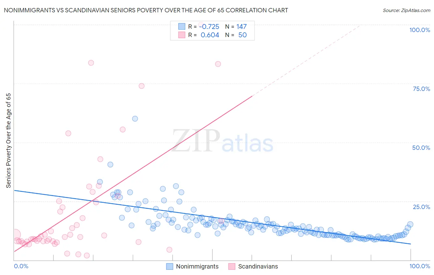 Nonimmigrants vs Scandinavian Seniors Poverty Over the Age of 65