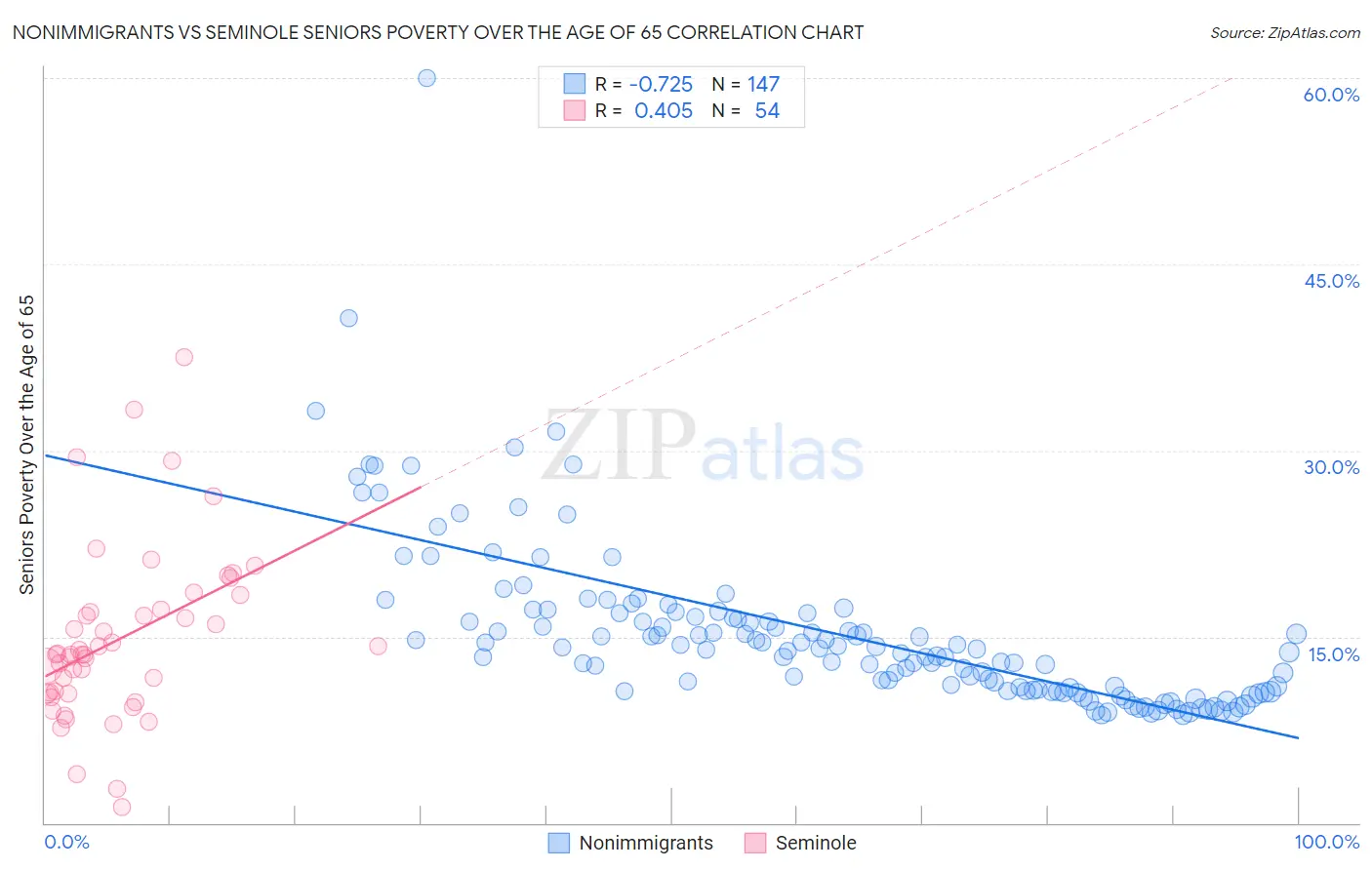 Nonimmigrants vs Seminole Seniors Poverty Over the Age of 65