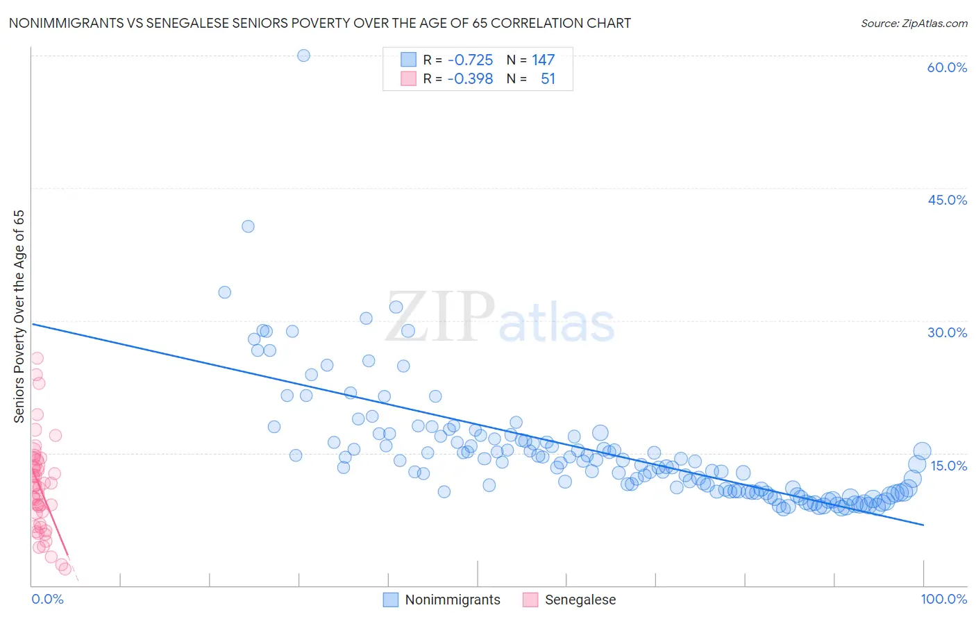 Nonimmigrants vs Senegalese Seniors Poverty Over the Age of 65