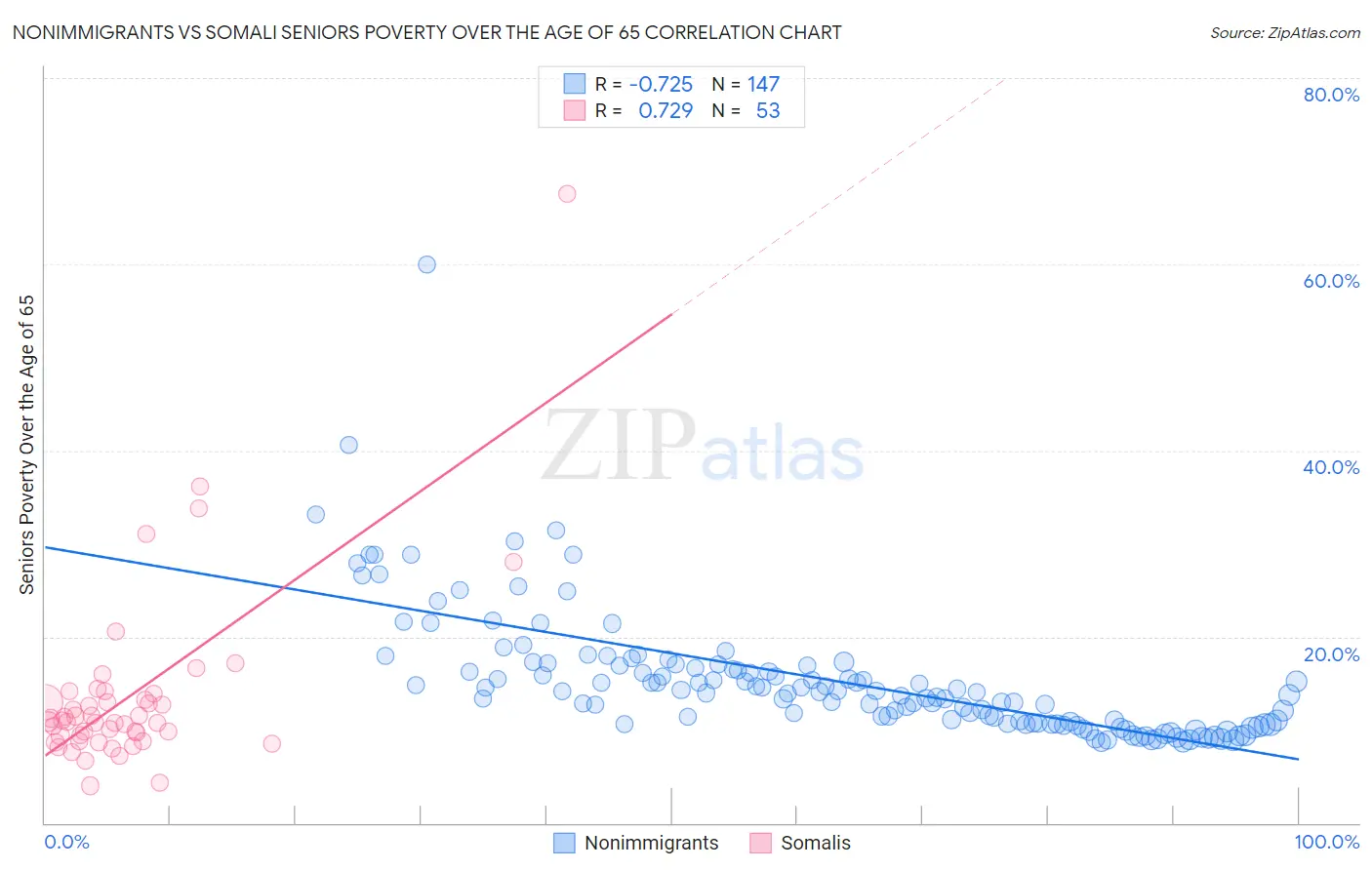 Nonimmigrants vs Somali Seniors Poverty Over the Age of 65