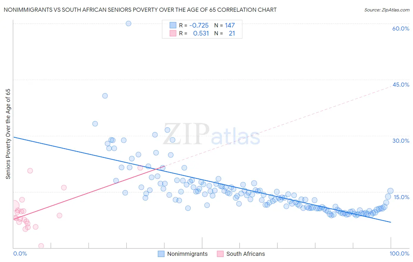 Nonimmigrants vs South African Seniors Poverty Over the Age of 65