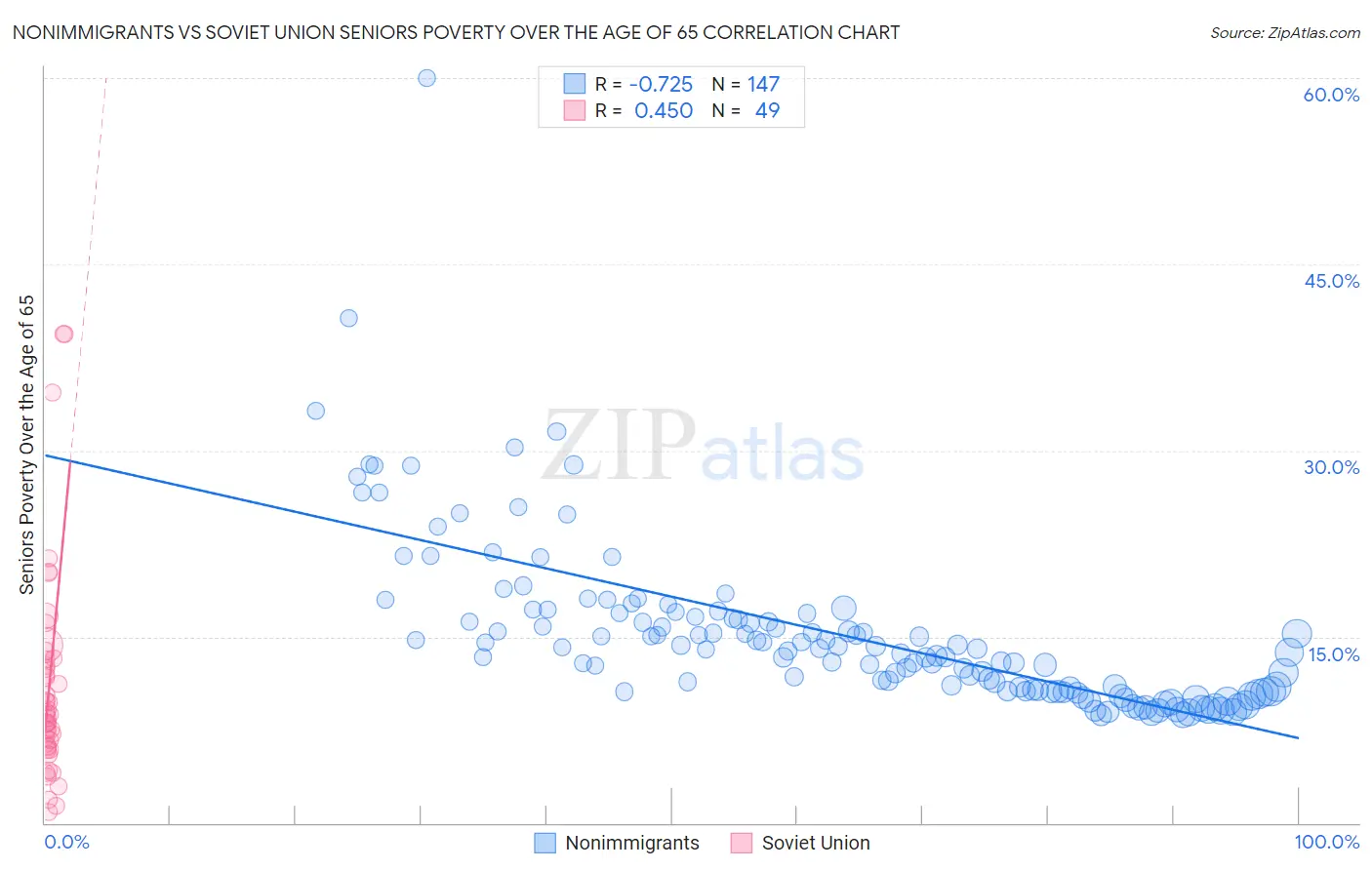 Nonimmigrants vs Soviet Union Seniors Poverty Over the Age of 65