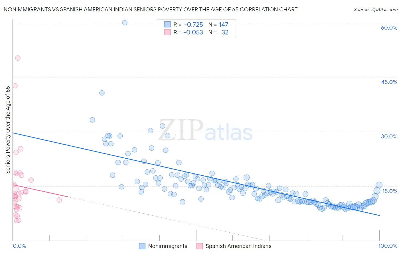 Nonimmigrants vs Spanish American Indian Seniors Poverty Over the Age of 65