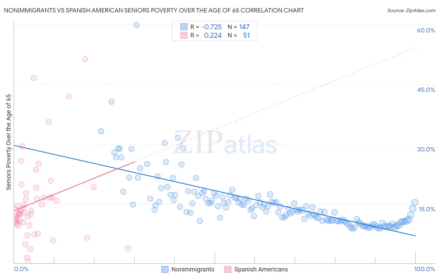 Nonimmigrants vs Spanish American Seniors Poverty Over the Age of 65