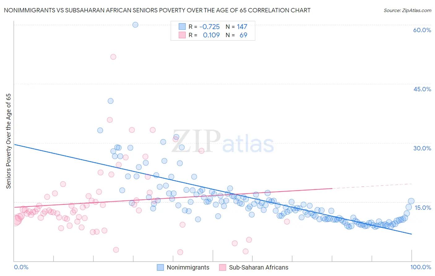 Nonimmigrants vs Subsaharan African Seniors Poverty Over the Age of 65