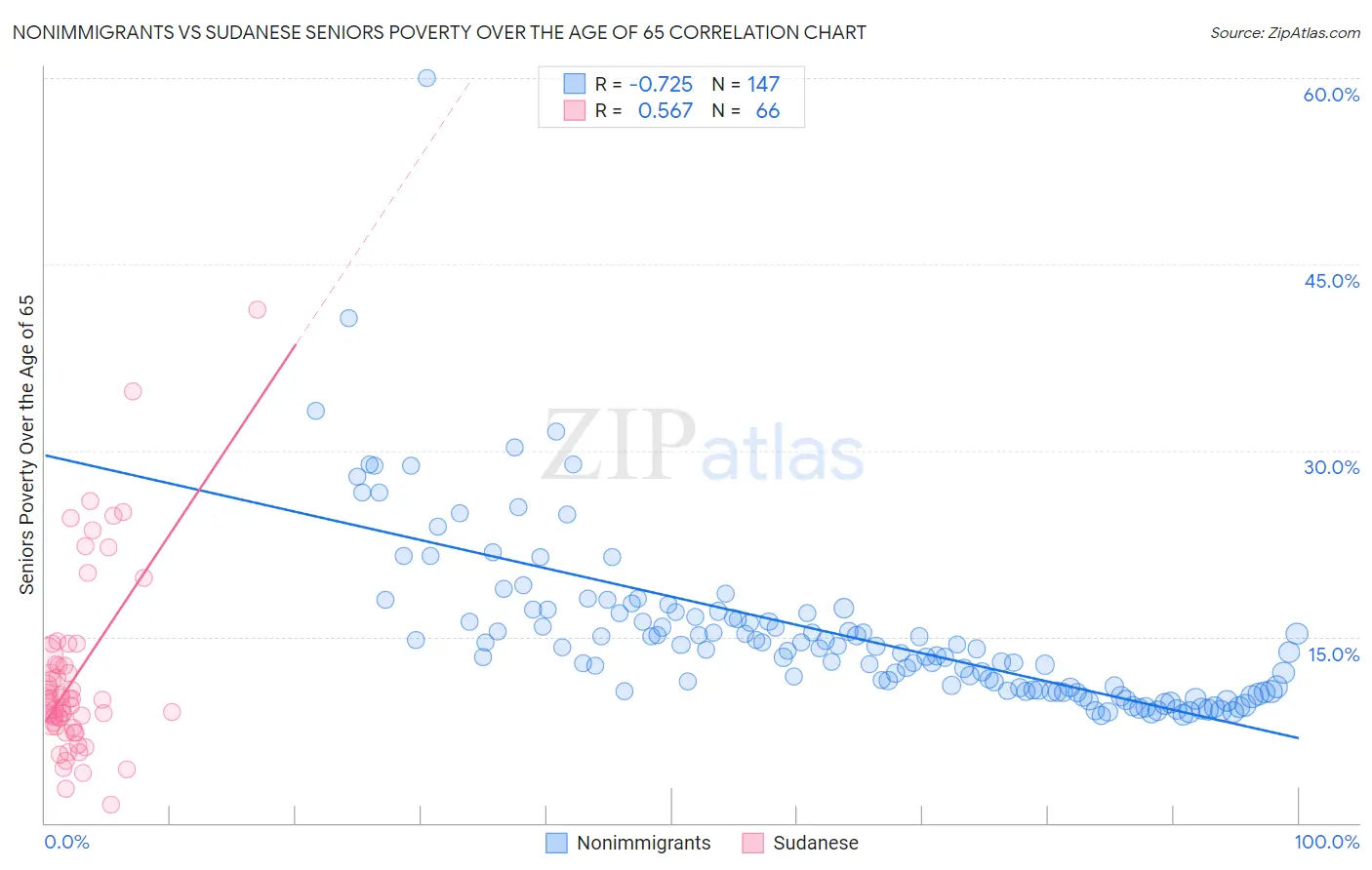 Nonimmigrants vs Sudanese Seniors Poverty Over the Age of 65