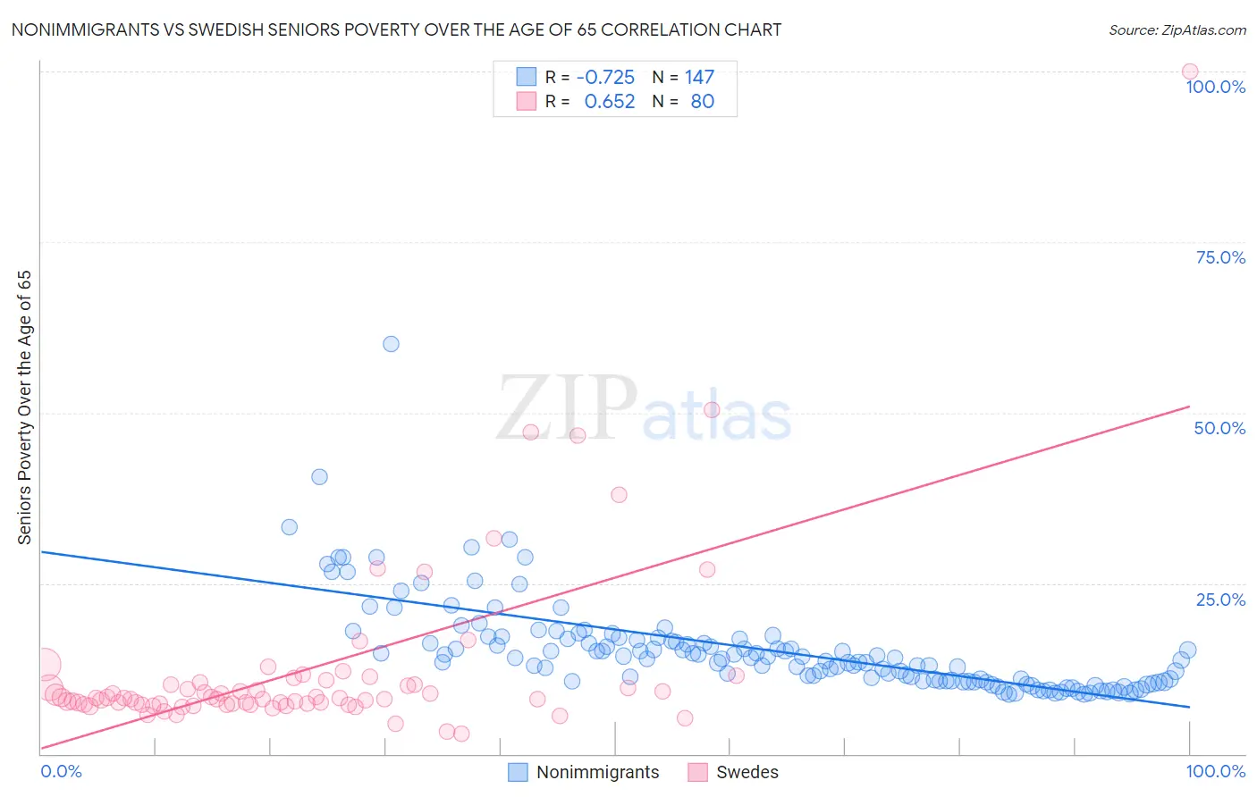 Nonimmigrants vs Swedish Seniors Poverty Over the Age of 65