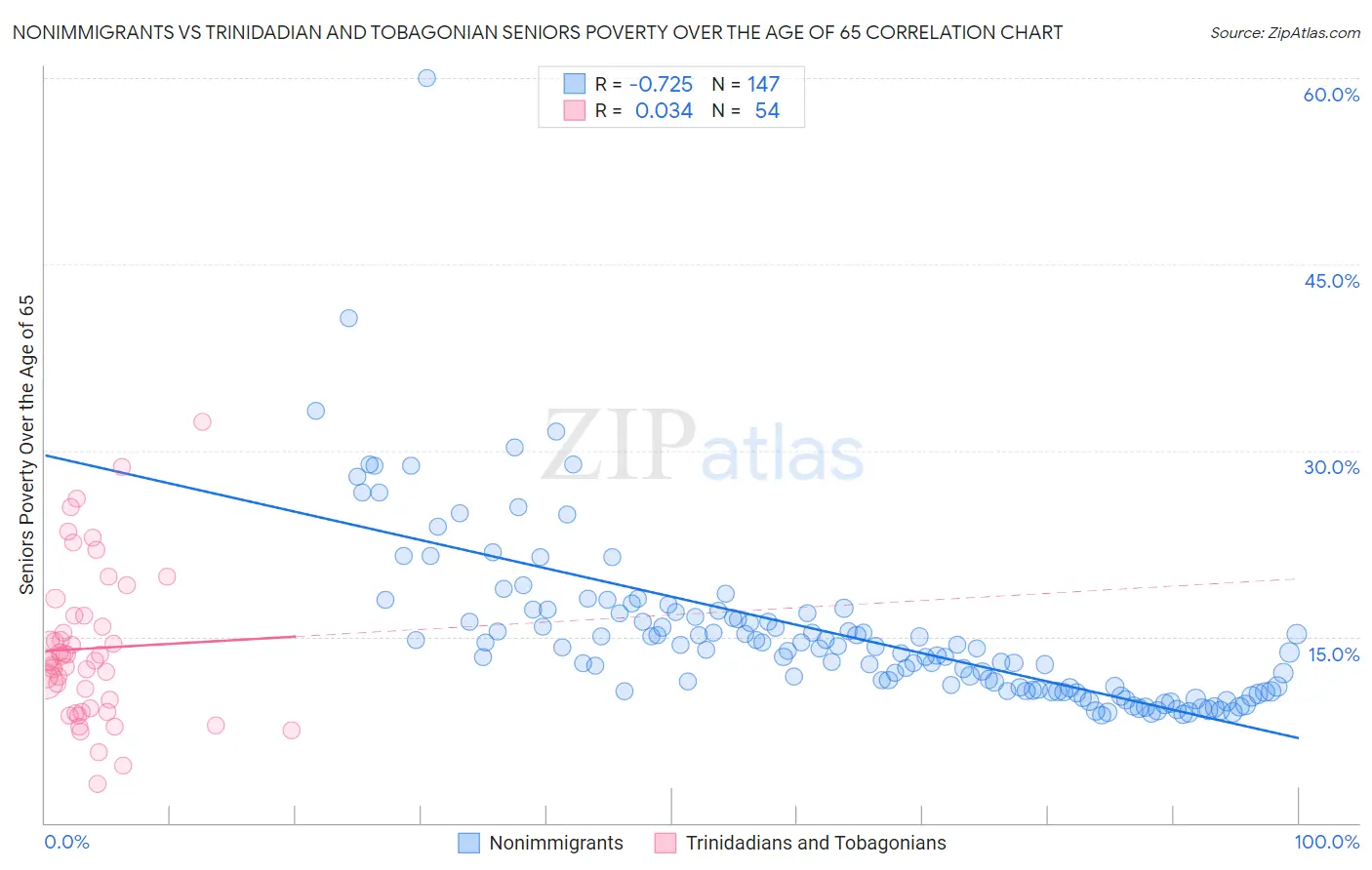 Nonimmigrants vs Trinidadian and Tobagonian Seniors Poverty Over the Age of 65