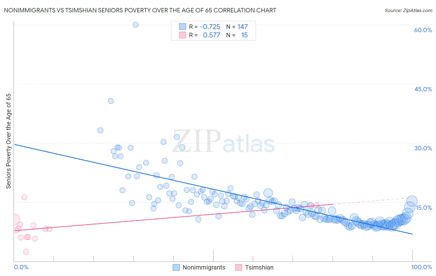 Nonimmigrants vs Tsimshian Seniors Poverty Over the Age of 65