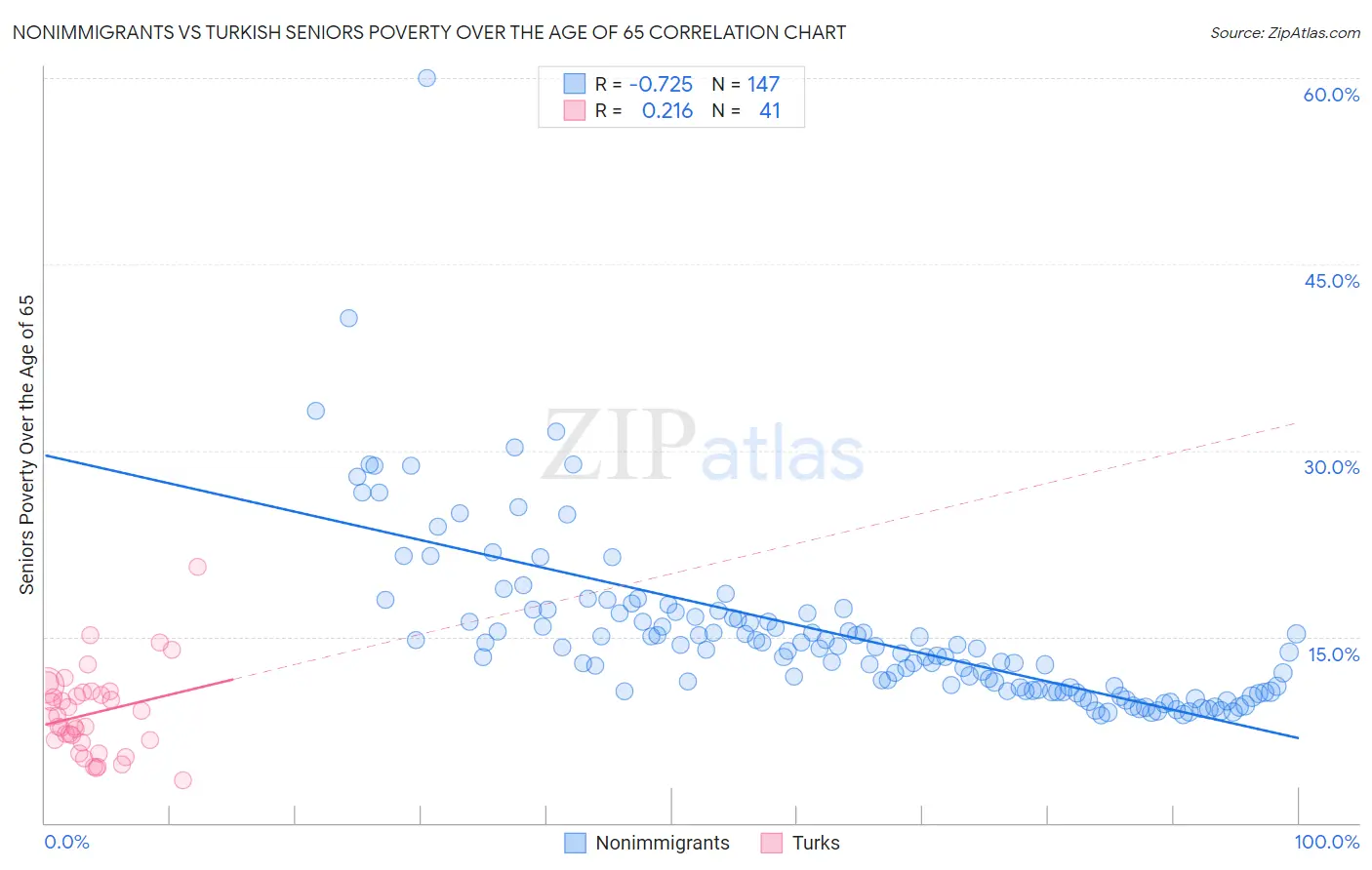 Nonimmigrants vs Turkish Seniors Poverty Over the Age of 65