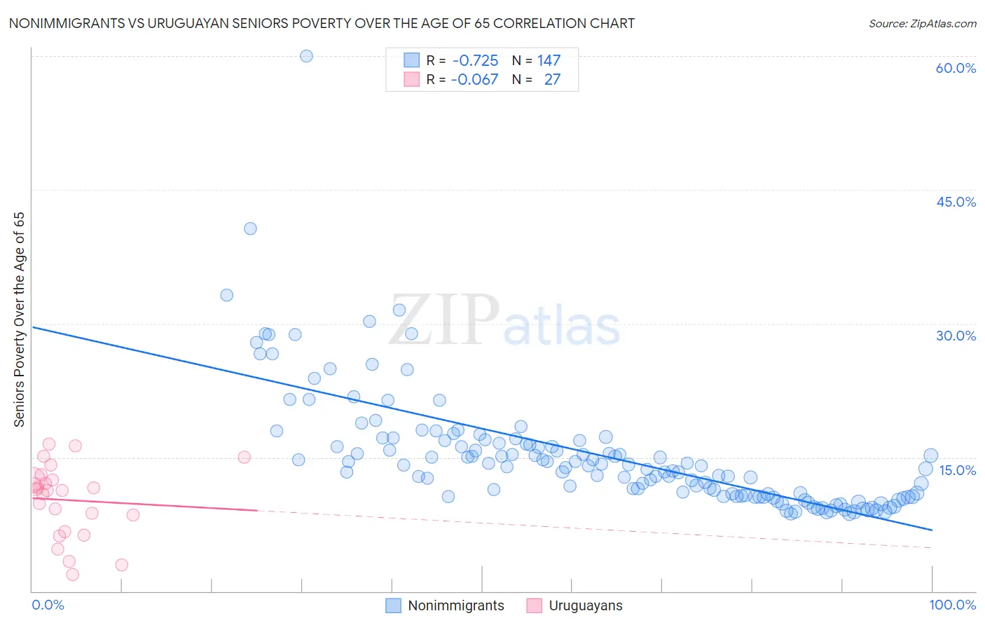 Nonimmigrants vs Uruguayan Seniors Poverty Over the Age of 65