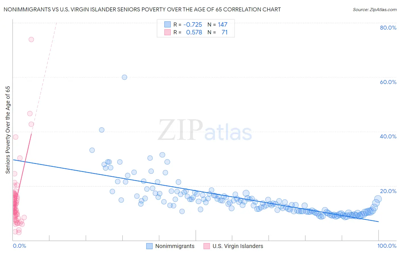 Nonimmigrants vs U.S. Virgin Islander Seniors Poverty Over the Age of 65