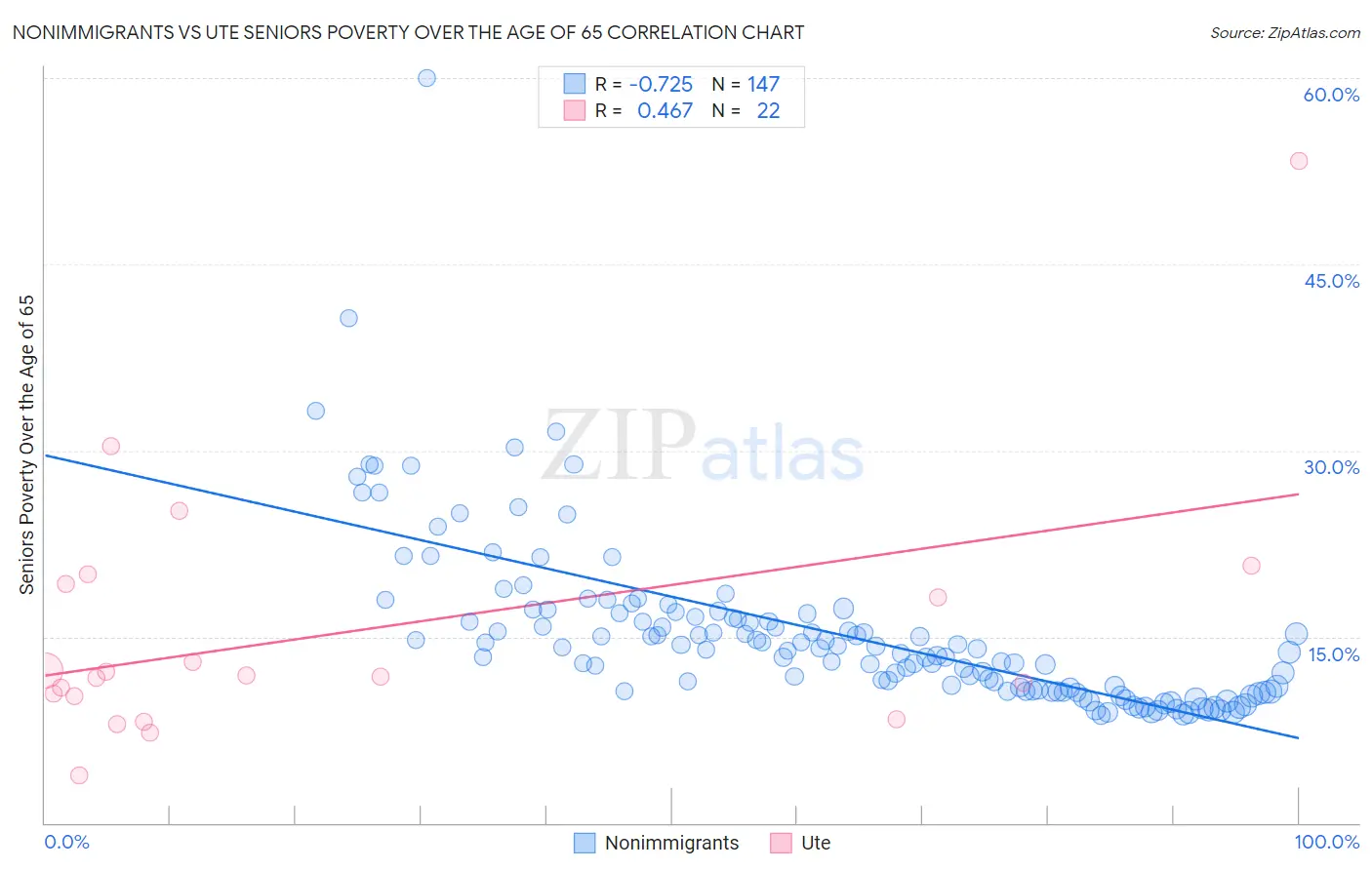 Nonimmigrants vs Ute Seniors Poverty Over the Age of 65