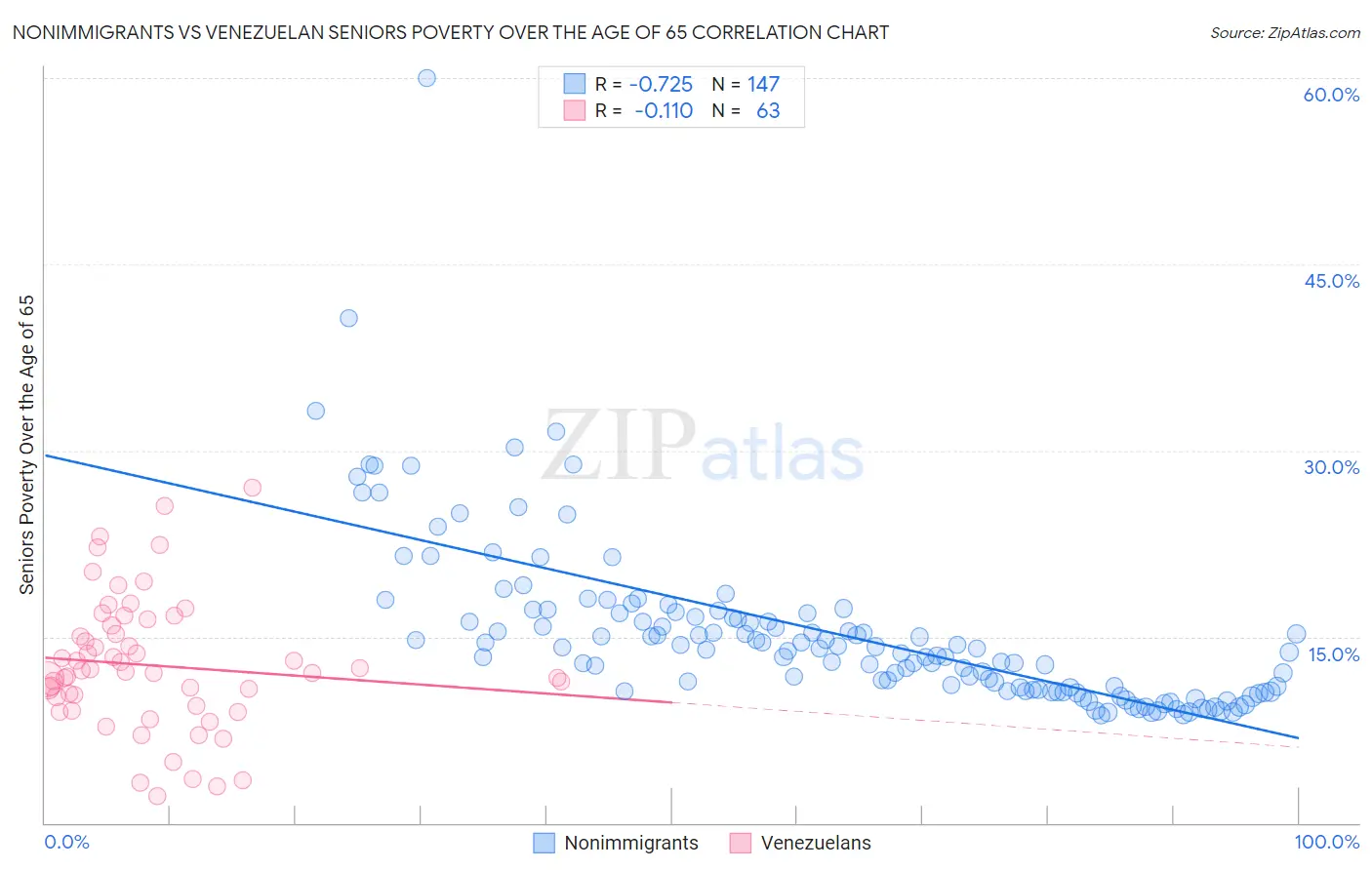 Nonimmigrants vs Venezuelan Seniors Poverty Over the Age of 65