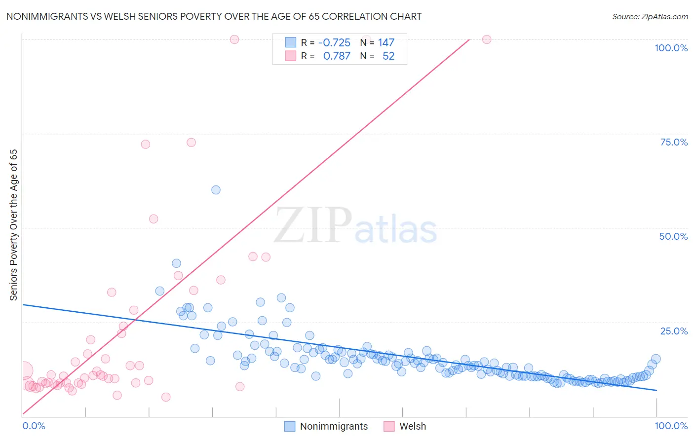 Nonimmigrants vs Welsh Seniors Poverty Over the Age of 65