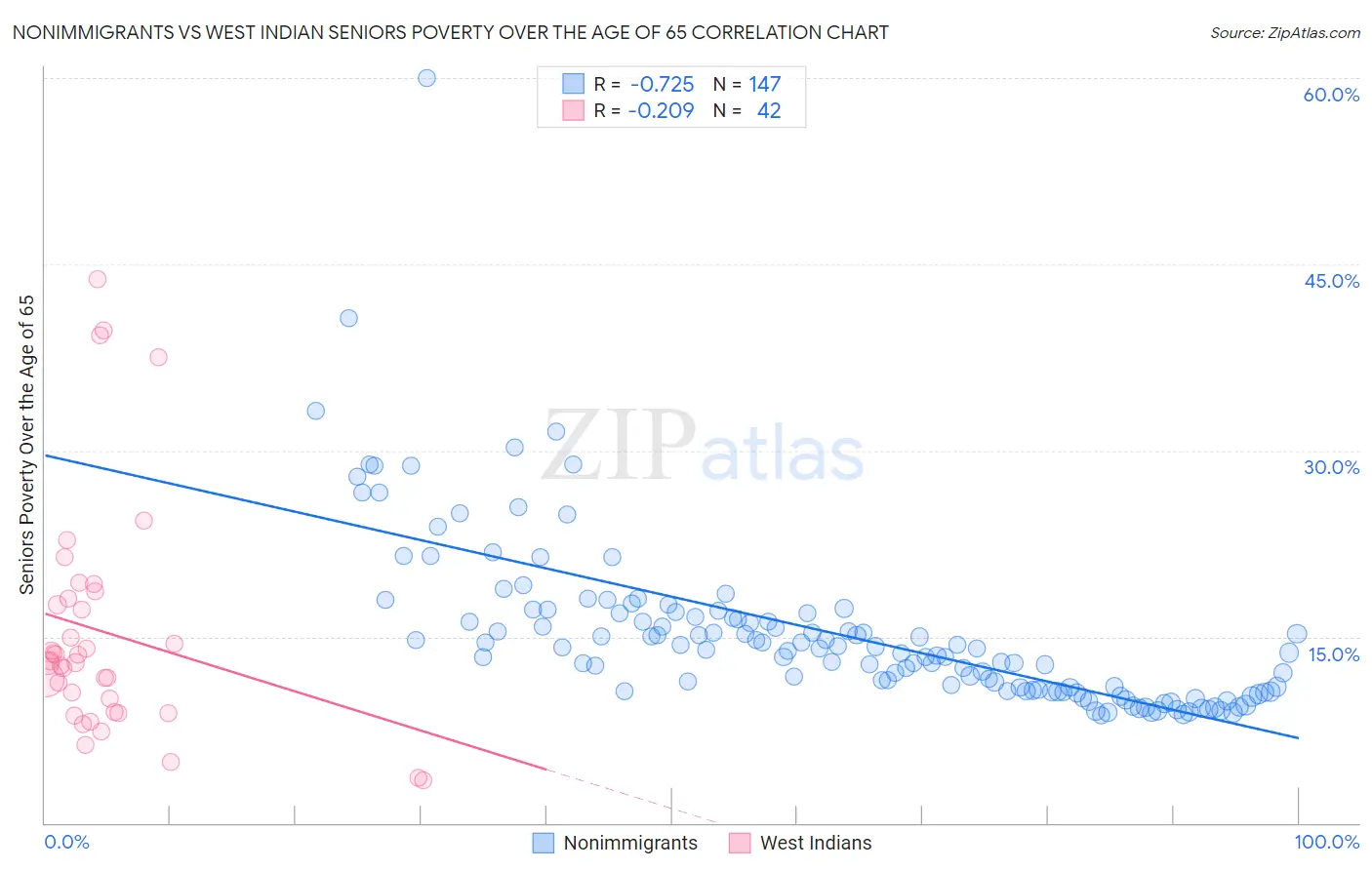 Nonimmigrants vs West Indian Seniors Poverty Over the Age of 65