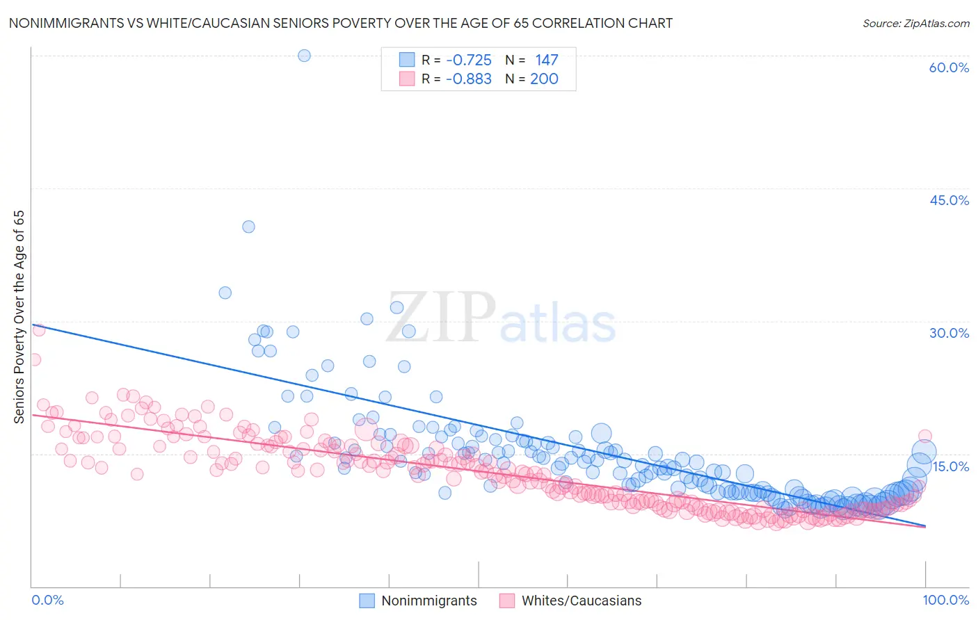 Nonimmigrants vs White/Caucasian Seniors Poverty Over the Age of 65