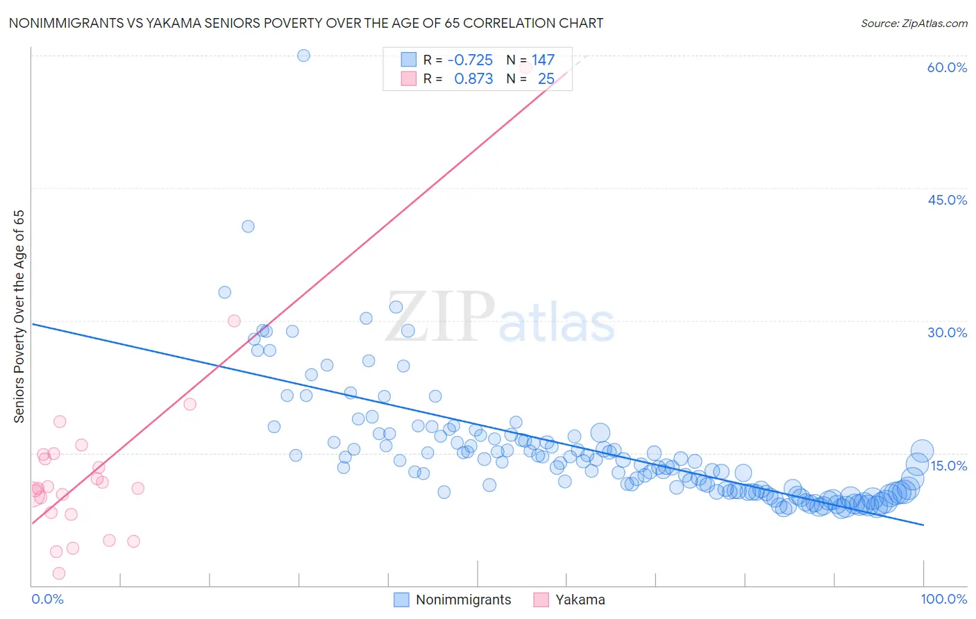 Nonimmigrants vs Yakama Seniors Poverty Over the Age of 65