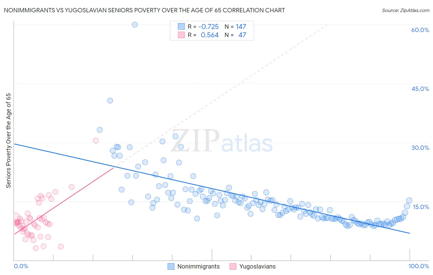 Nonimmigrants vs Yugoslavian Seniors Poverty Over the Age of 65