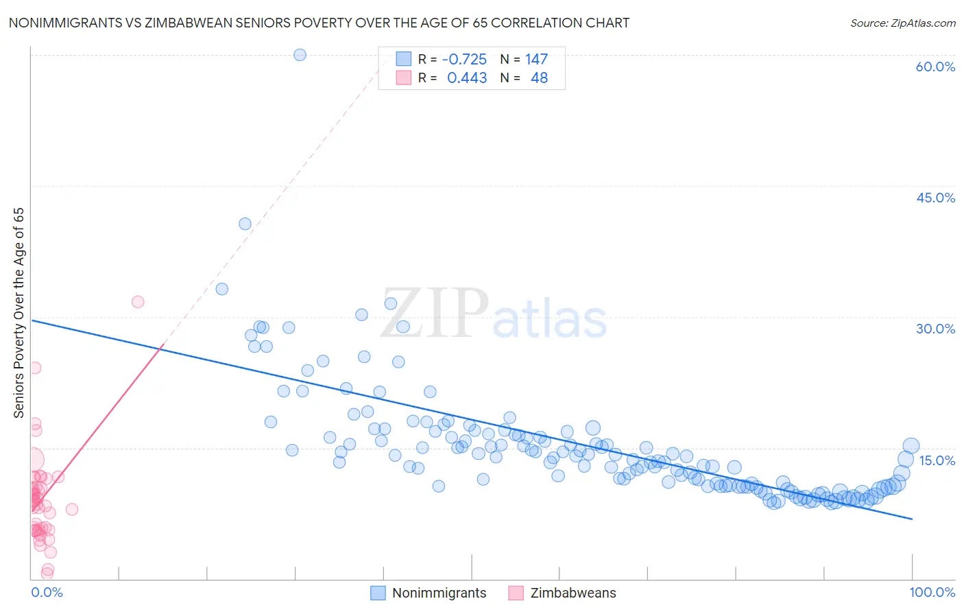 Nonimmigrants vs Zimbabwean Seniors Poverty Over the Age of 65