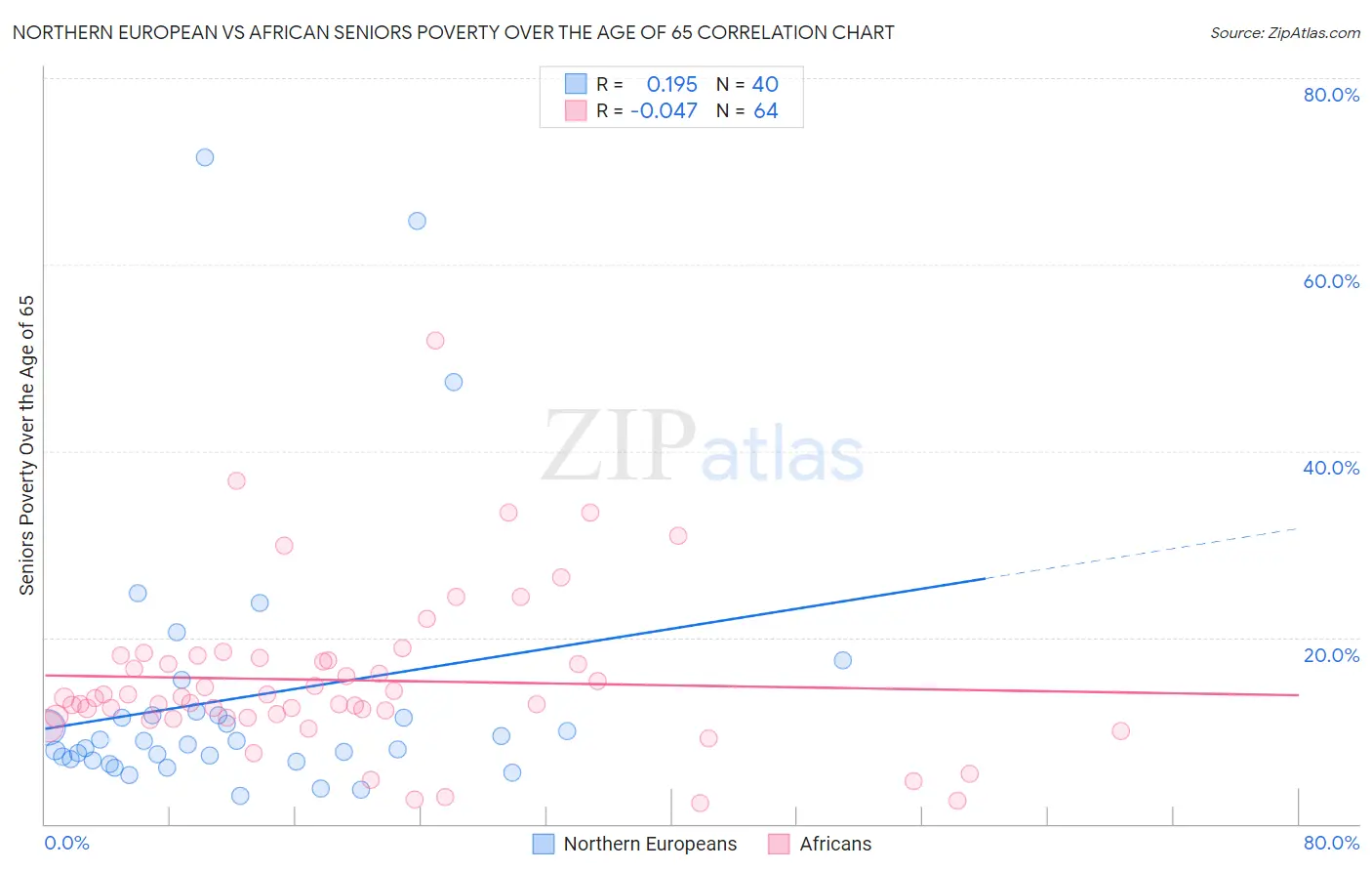Northern European vs African Seniors Poverty Over the Age of 65