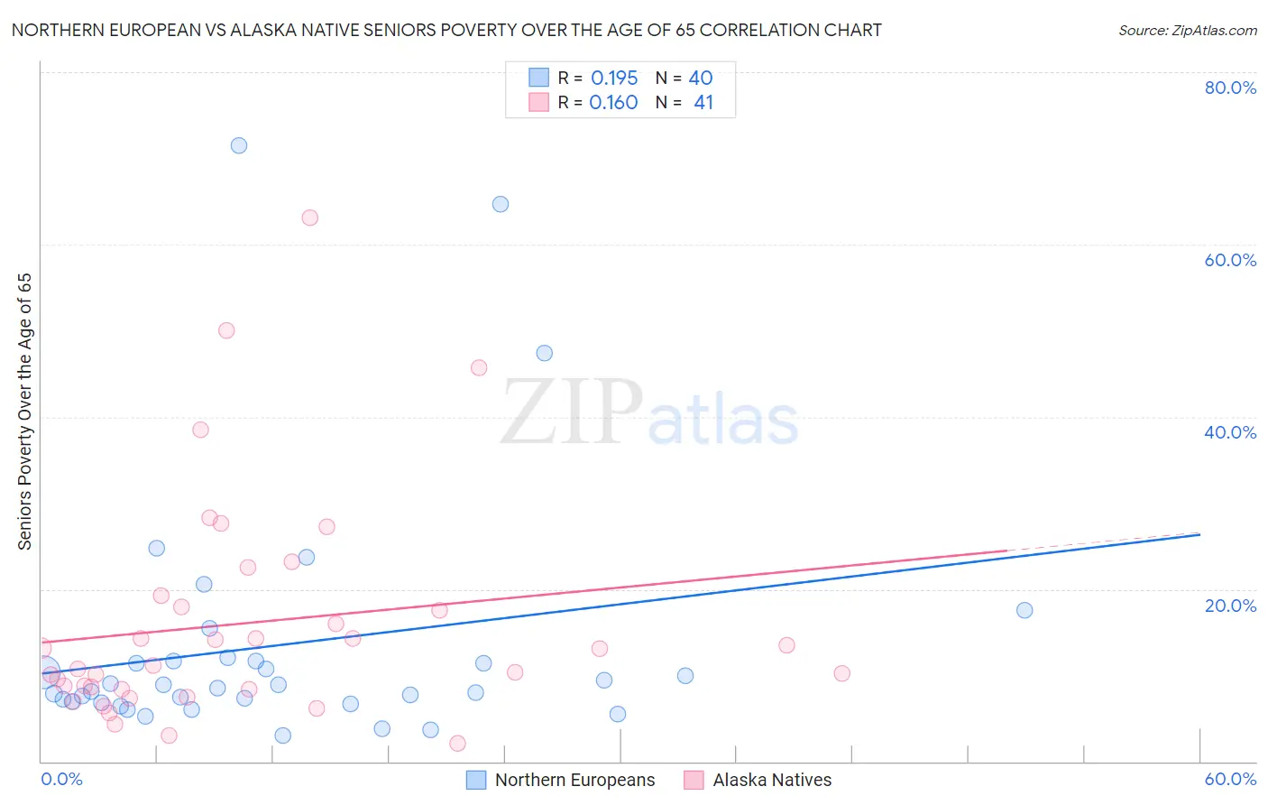 Northern European vs Alaska Native Seniors Poverty Over the Age of 65