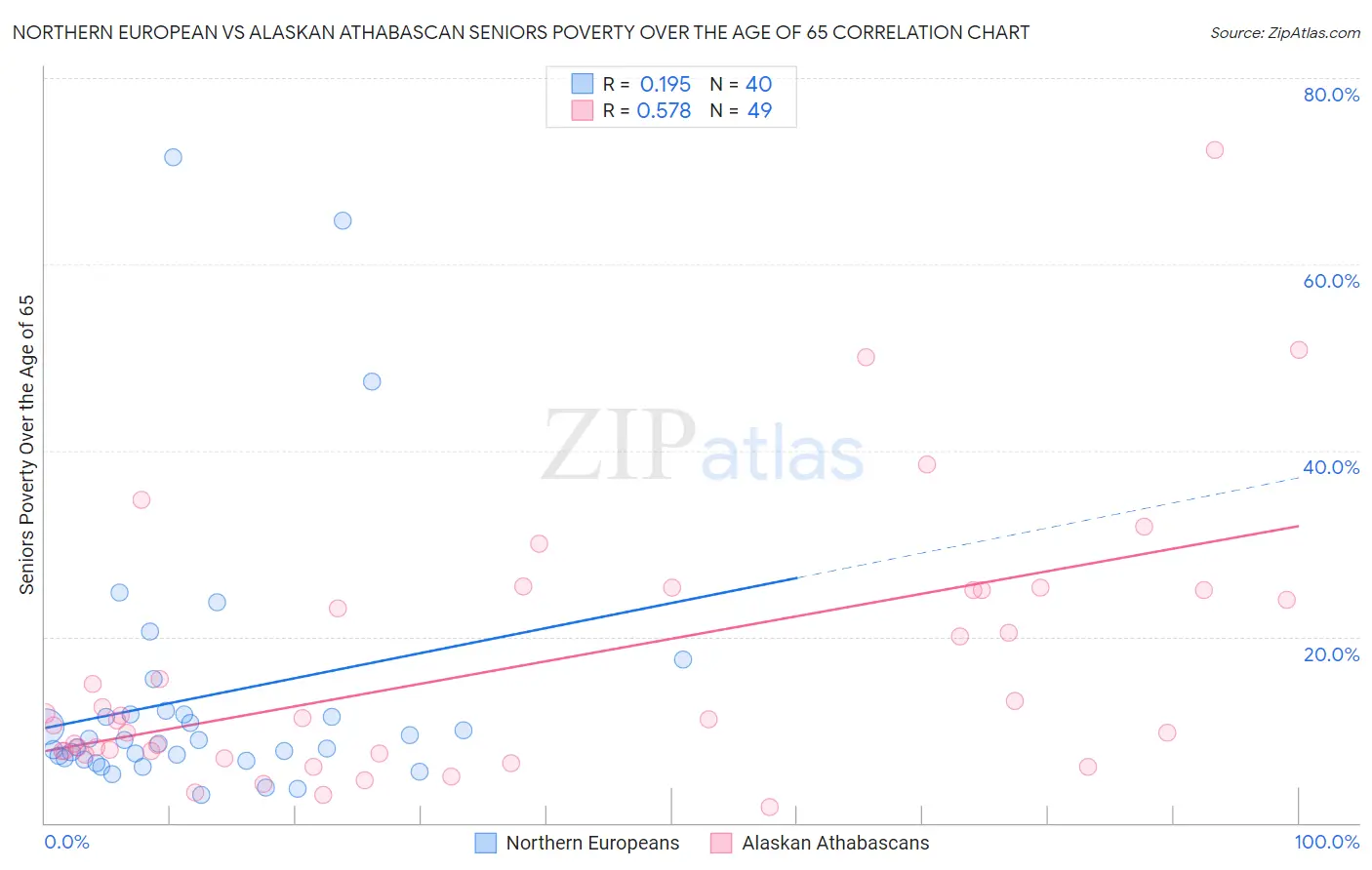 Northern European vs Alaskan Athabascan Seniors Poverty Over the Age of 65