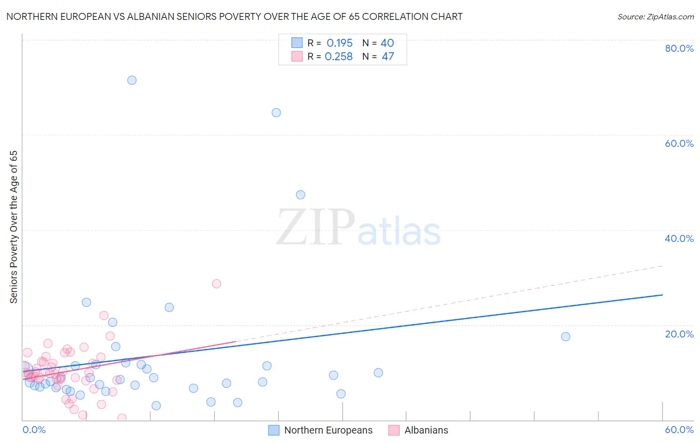 Northern European vs Albanian Seniors Poverty Over the Age of 65