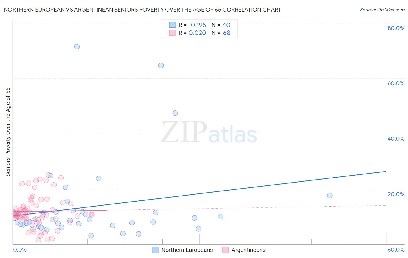 Northern European vs Argentinean Seniors Poverty Over the Age of 65