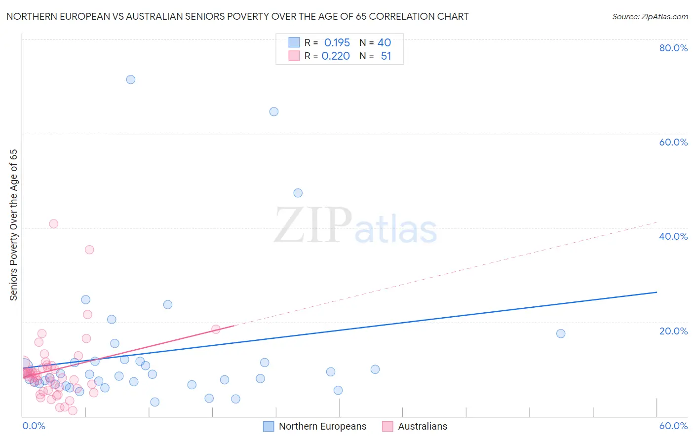 Northern European vs Australian Seniors Poverty Over the Age of 65