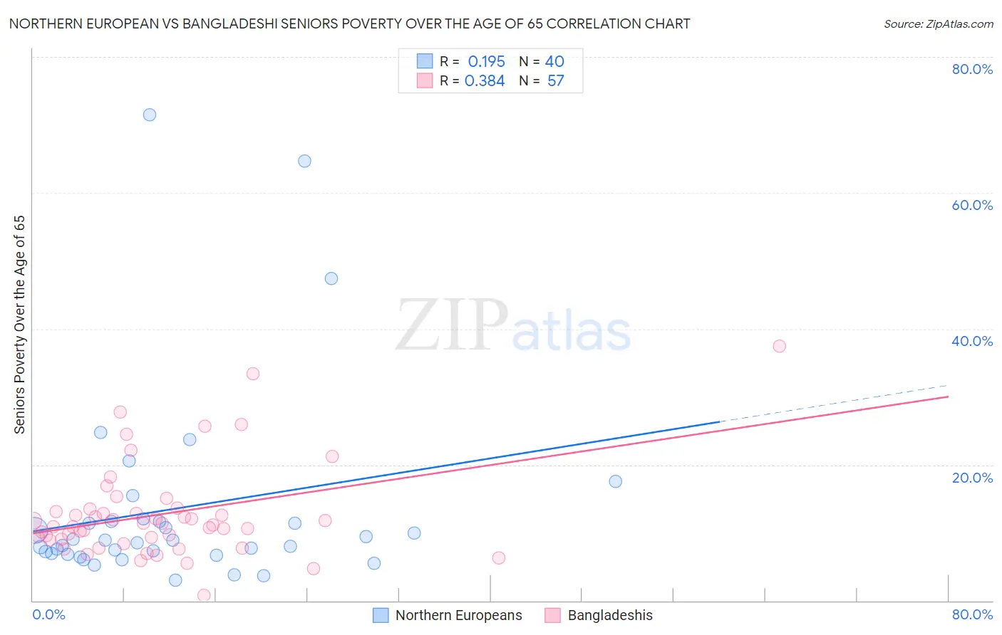 Northern European vs Bangladeshi Seniors Poverty Over the Age of 65