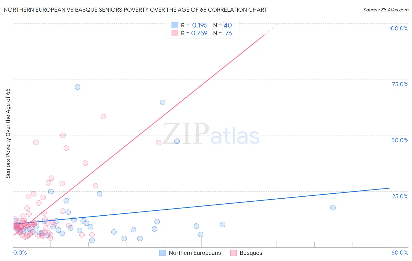 Northern European vs Basque Seniors Poverty Over the Age of 65