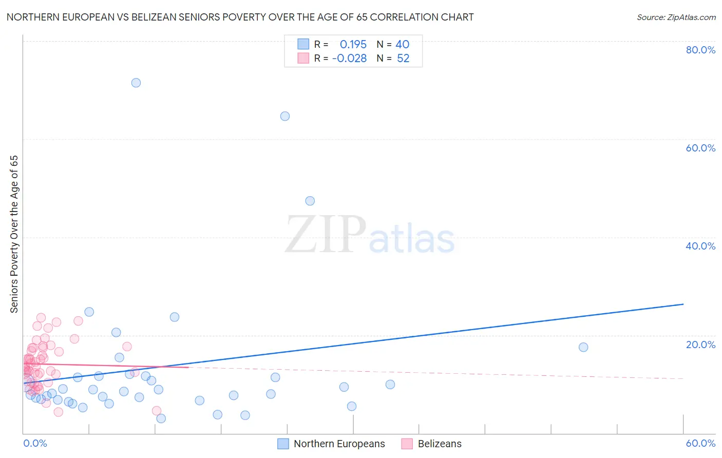 Northern European vs Belizean Seniors Poverty Over the Age of 65