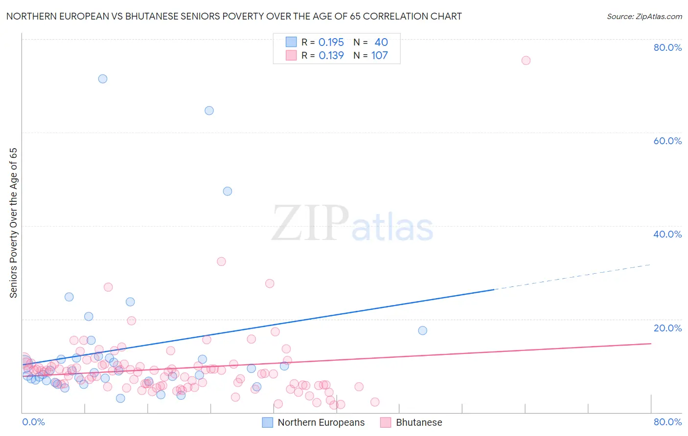 Northern European vs Bhutanese Seniors Poverty Over the Age of 65