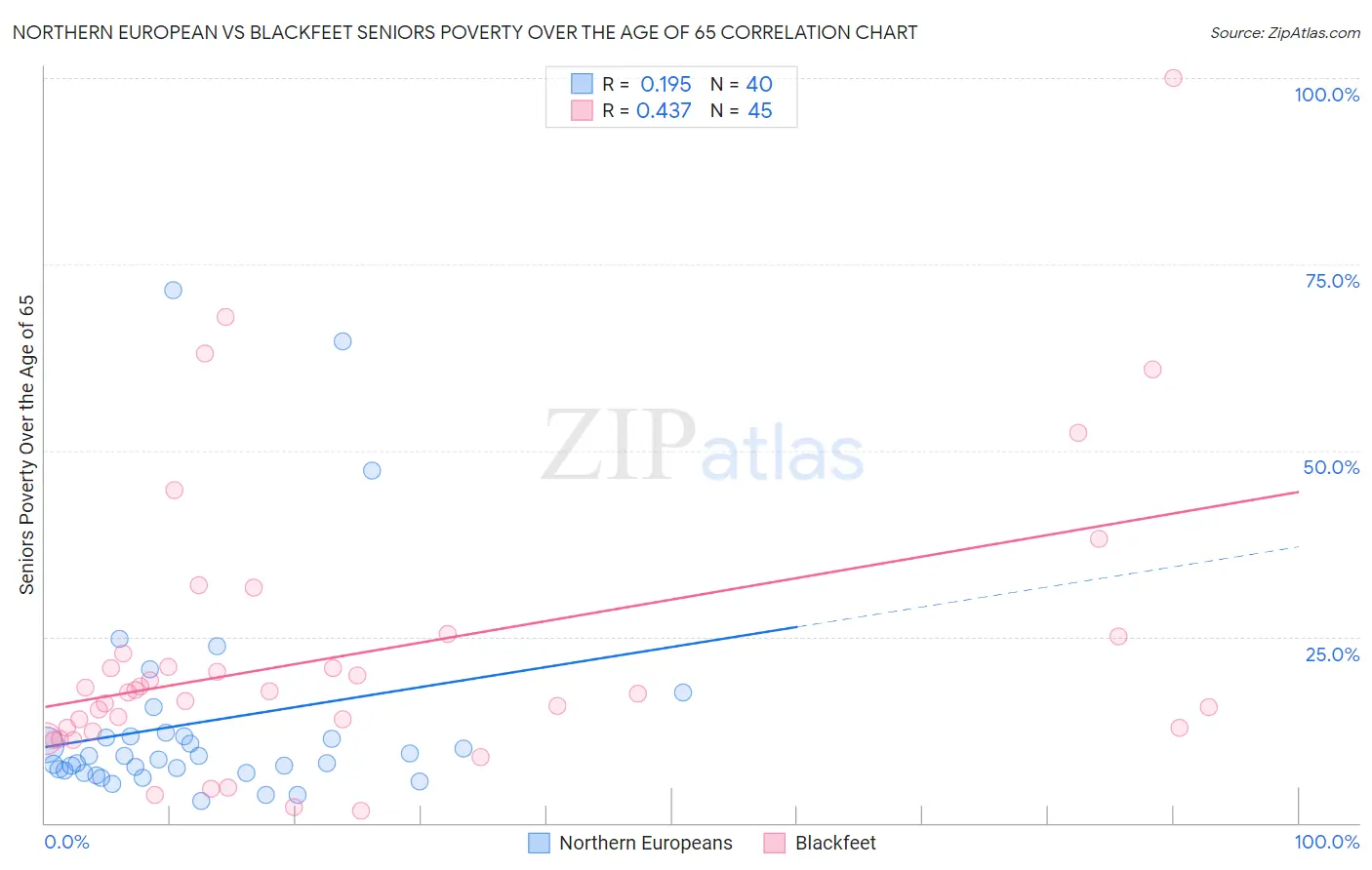 Northern European vs Blackfeet Seniors Poverty Over the Age of 65