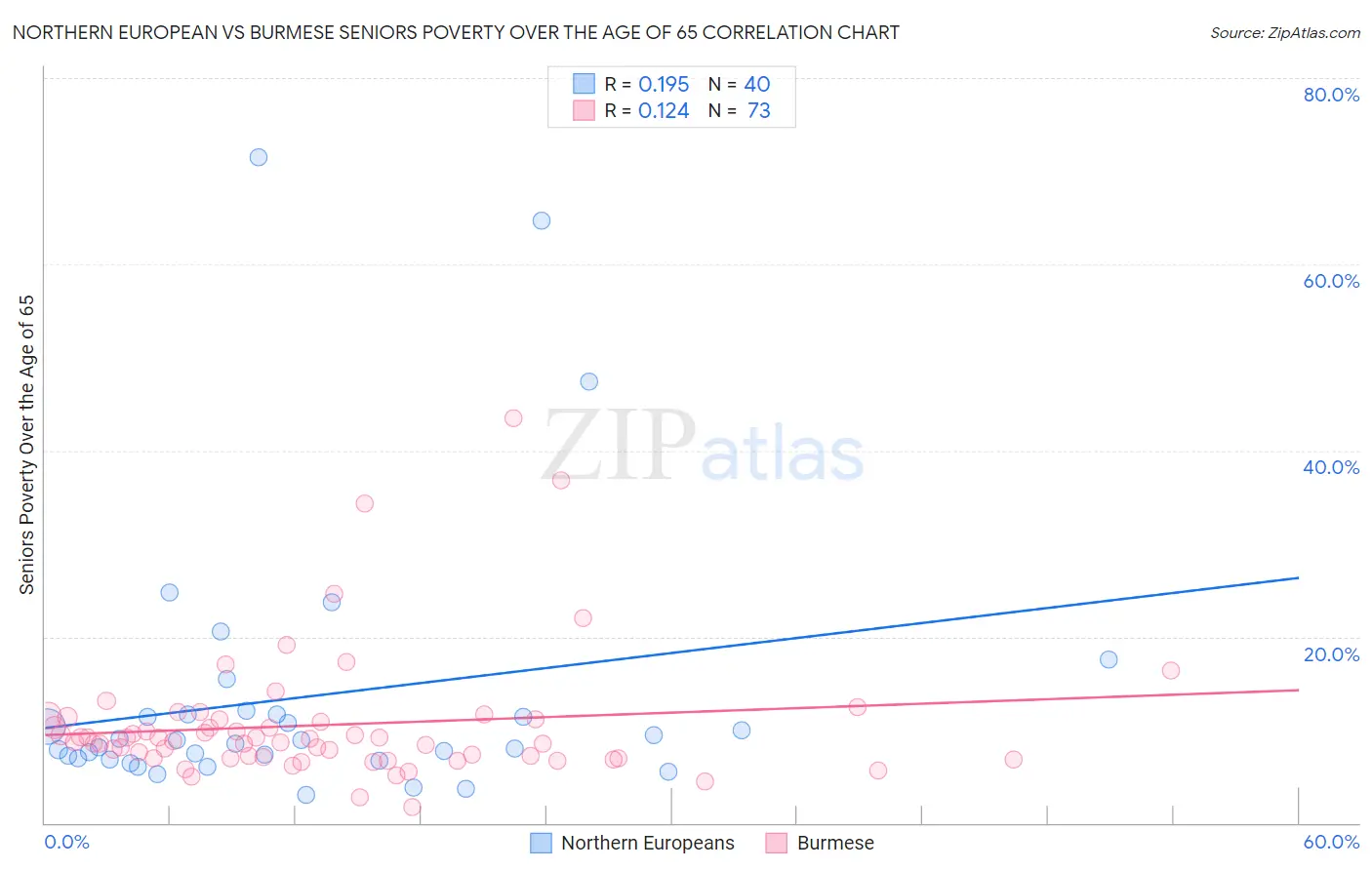 Northern European vs Burmese Seniors Poverty Over the Age of 65