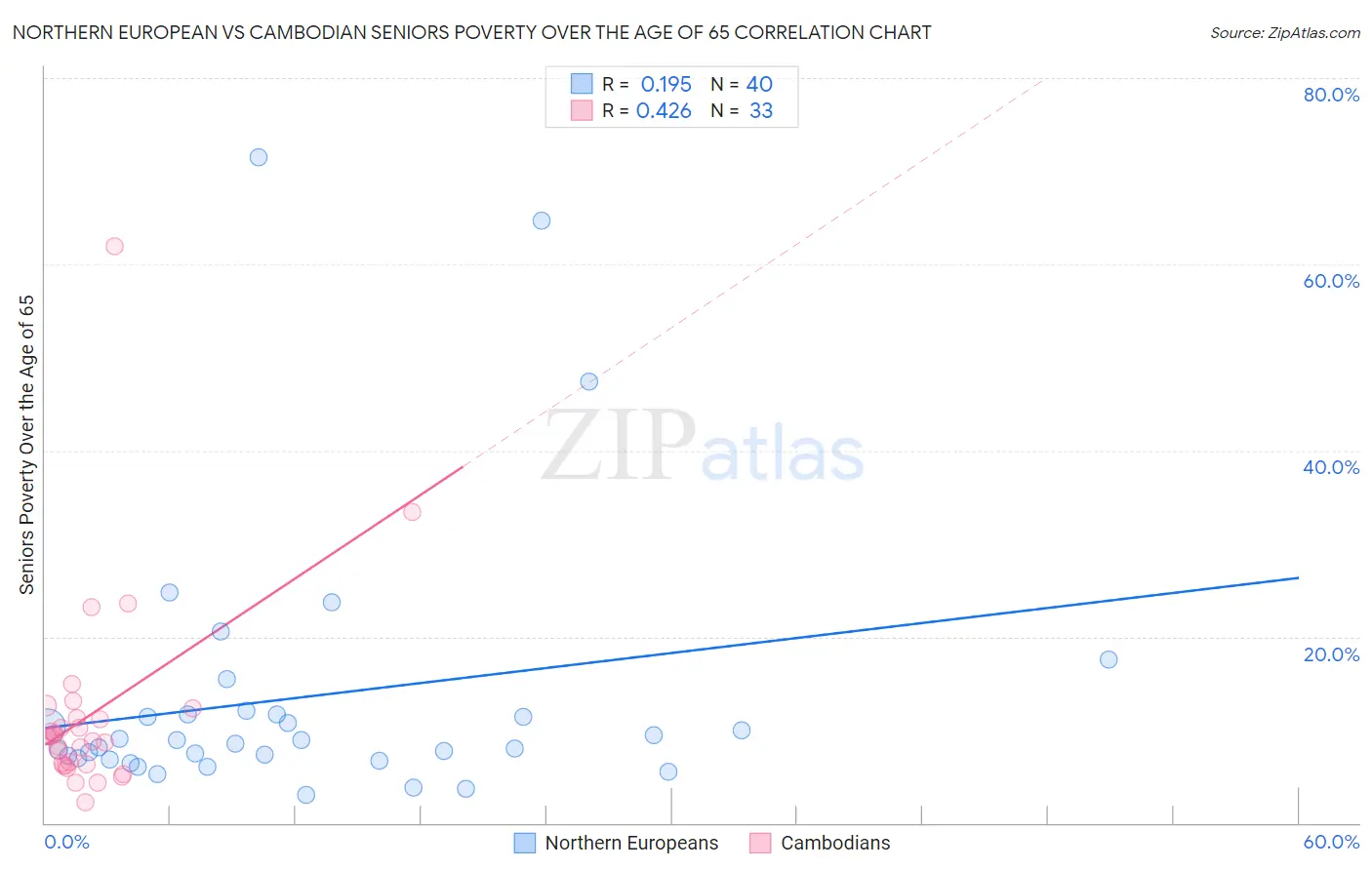 Northern European vs Cambodian Seniors Poverty Over the Age of 65