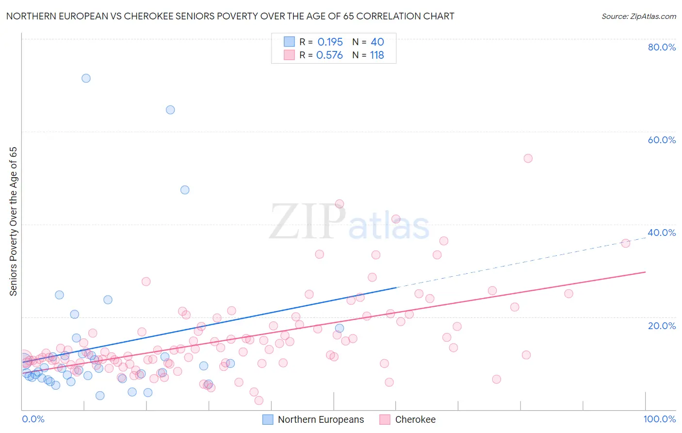 Northern European vs Cherokee Seniors Poverty Over the Age of 65