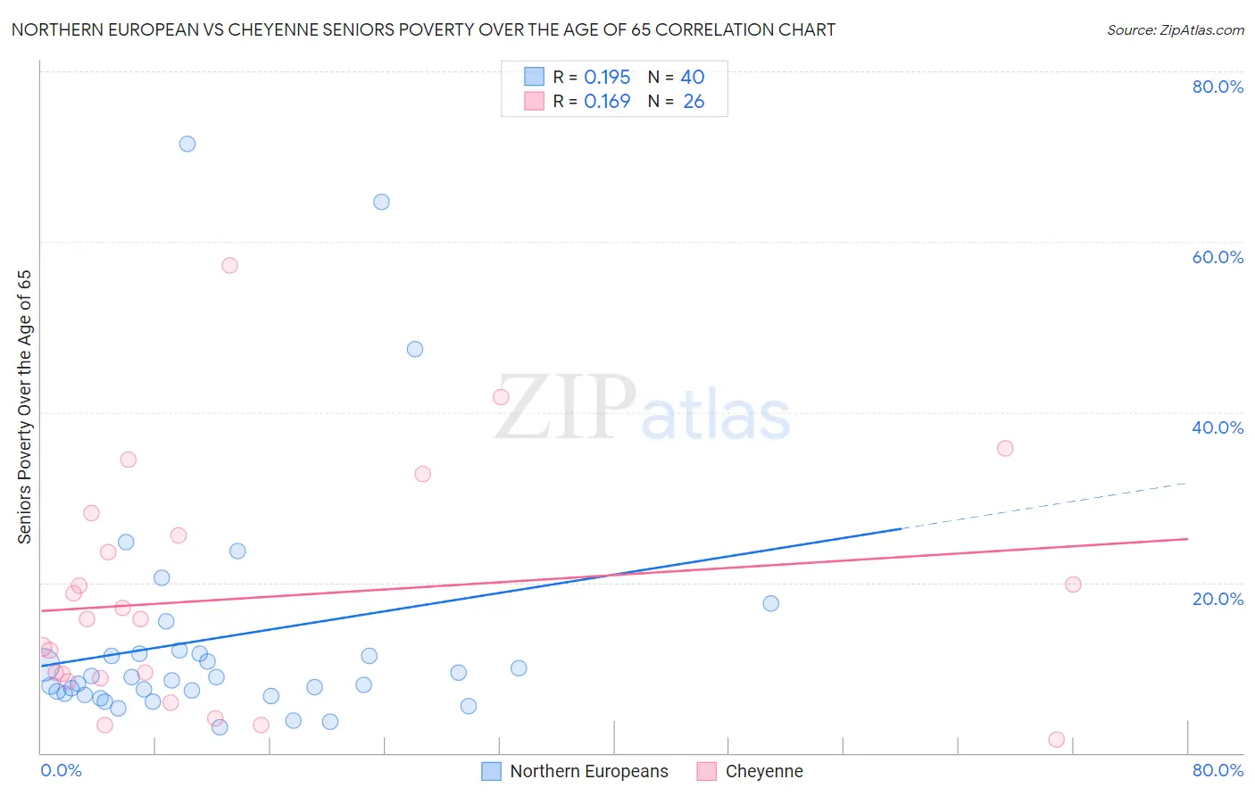 Northern European vs Cheyenne Seniors Poverty Over the Age of 65