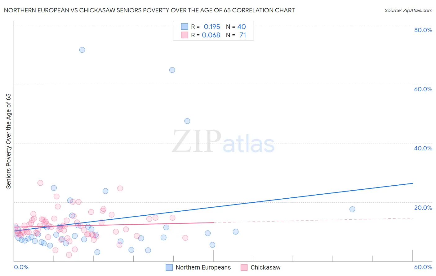 Northern European vs Chickasaw Seniors Poverty Over the Age of 65