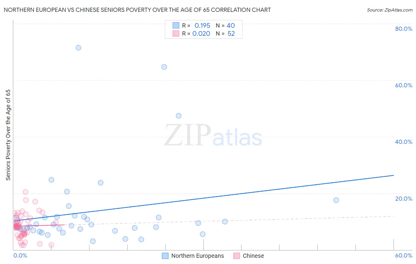 Northern European vs Chinese Seniors Poverty Over the Age of 65