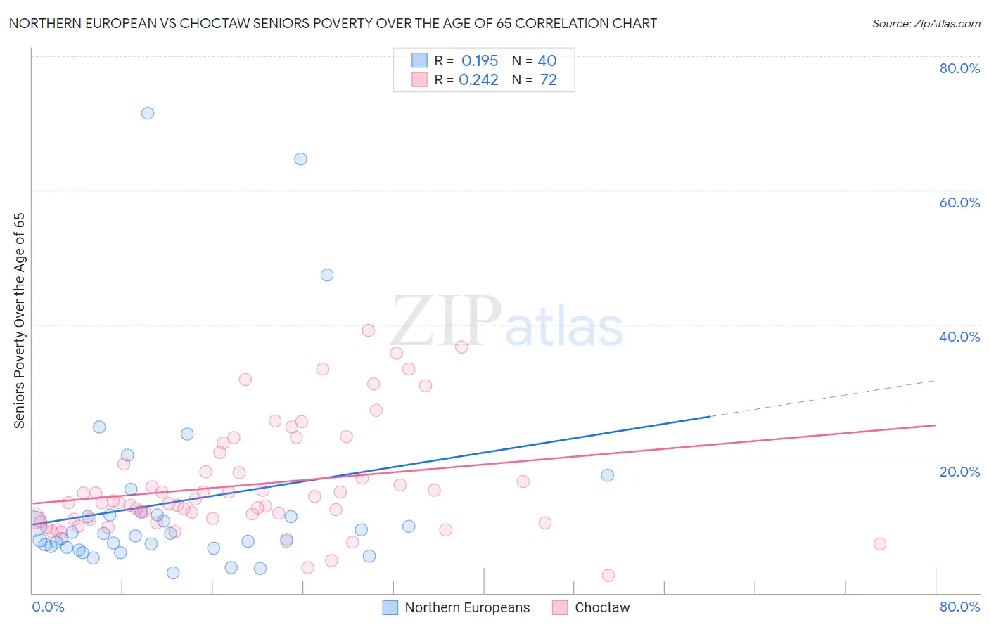 Northern European vs Choctaw Seniors Poverty Over the Age of 65