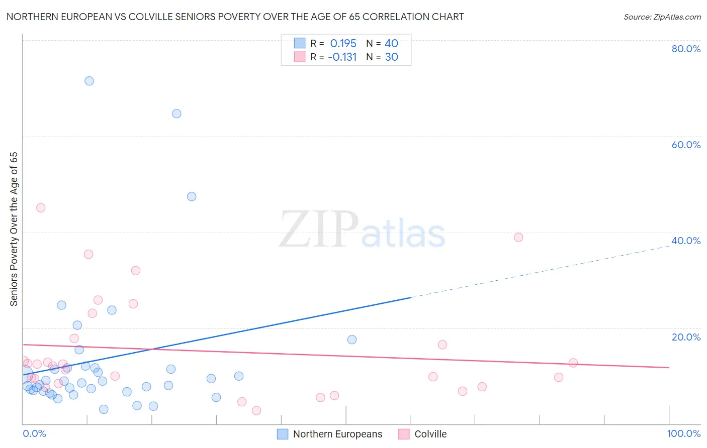Northern European vs Colville Seniors Poverty Over the Age of 65