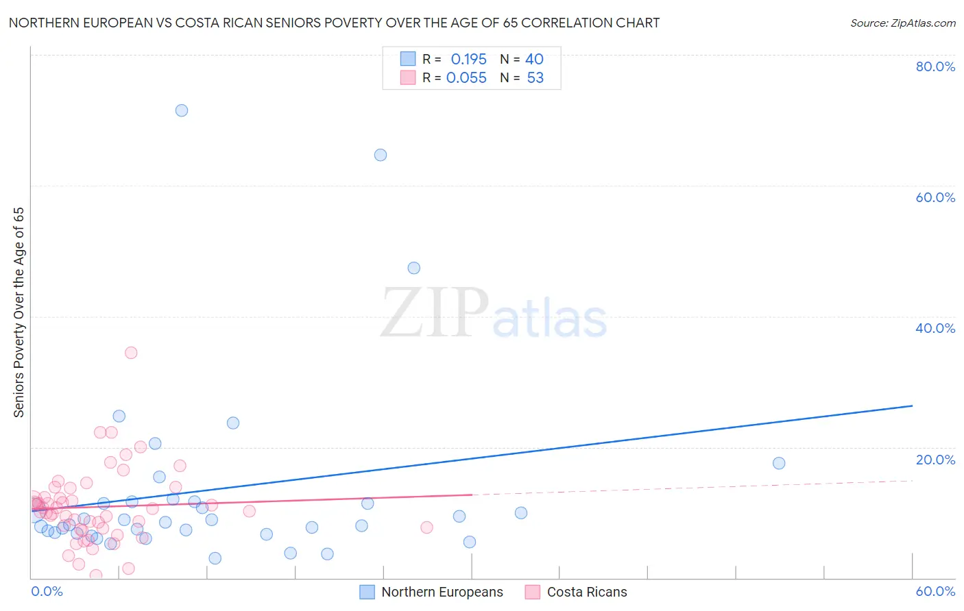 Northern European vs Costa Rican Seniors Poverty Over the Age of 65