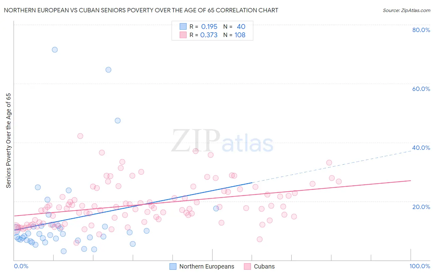 Northern European vs Cuban Seniors Poverty Over the Age of 65