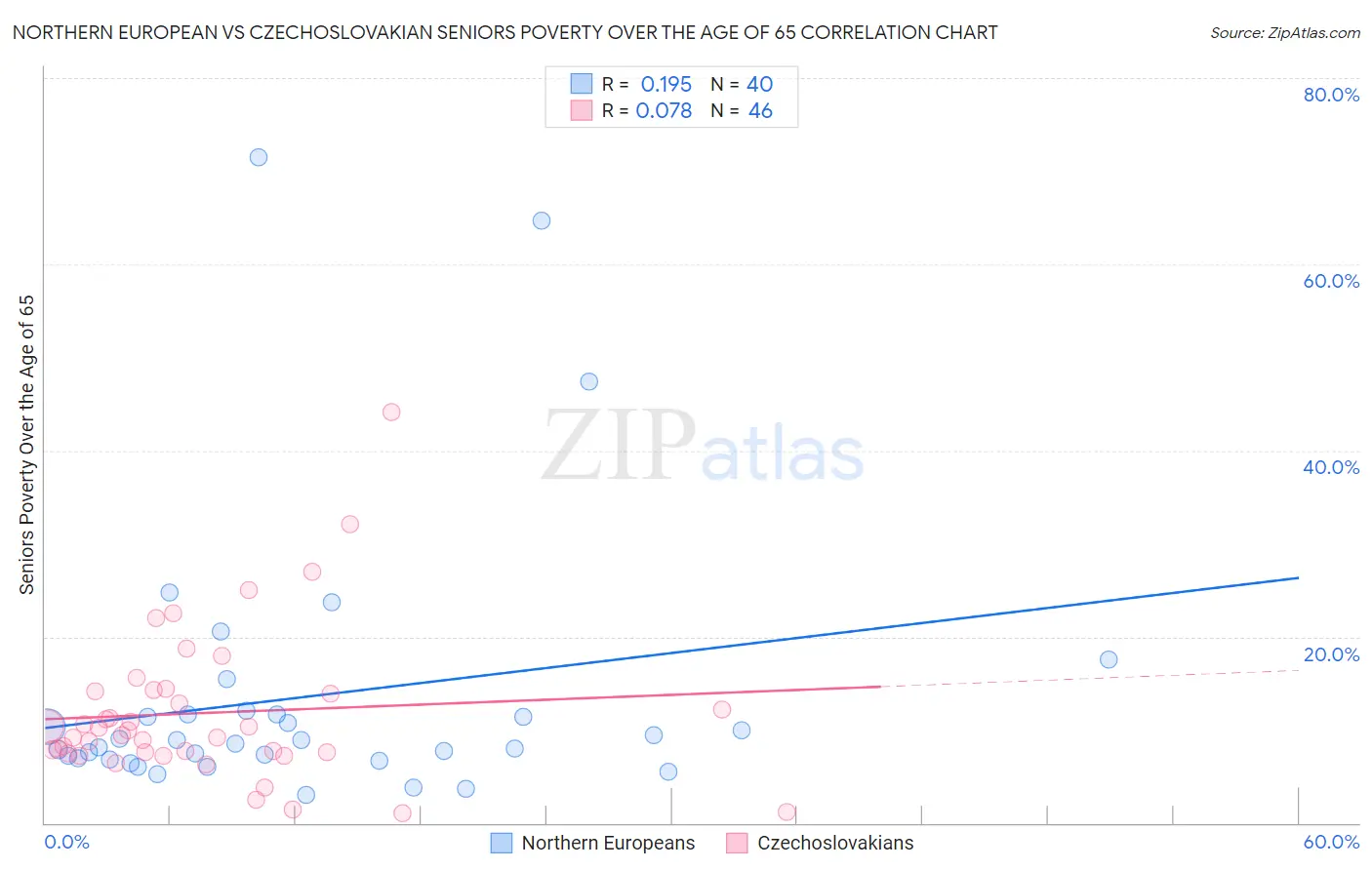 Northern European vs Czechoslovakian Seniors Poverty Over the Age of 65